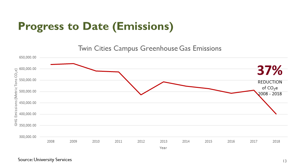graph showing downward trend of twin cities campus greenhouse gas emissions; overall 37% reduction of CO2 emissions 2008-2018